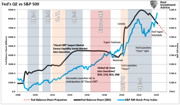 QE und Aktienmarkt