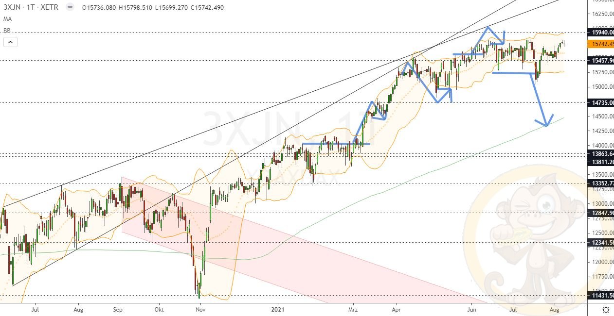 Chartdarstellung: Dax D1, 08:00-22:00