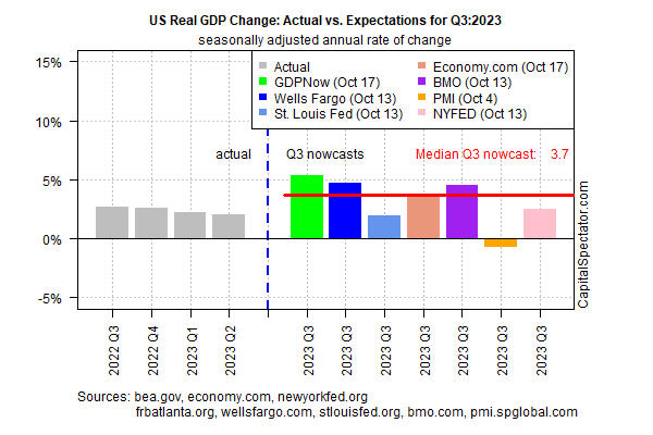 Veränderung des realen BIP in den USA (Q3)