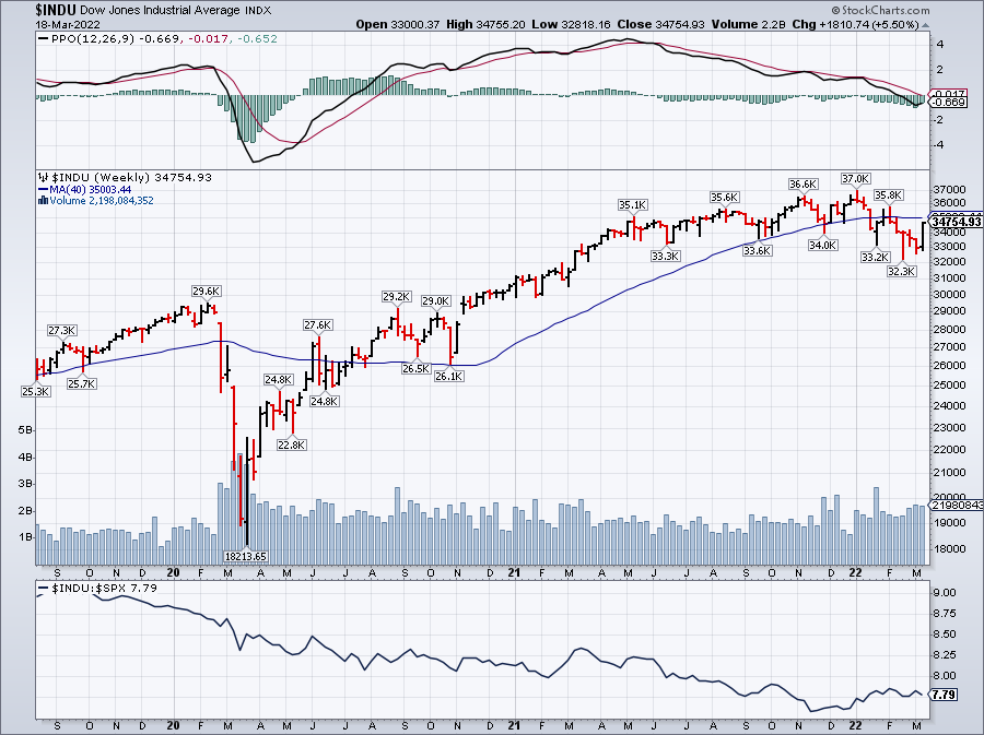 Dow Jones (weekly)