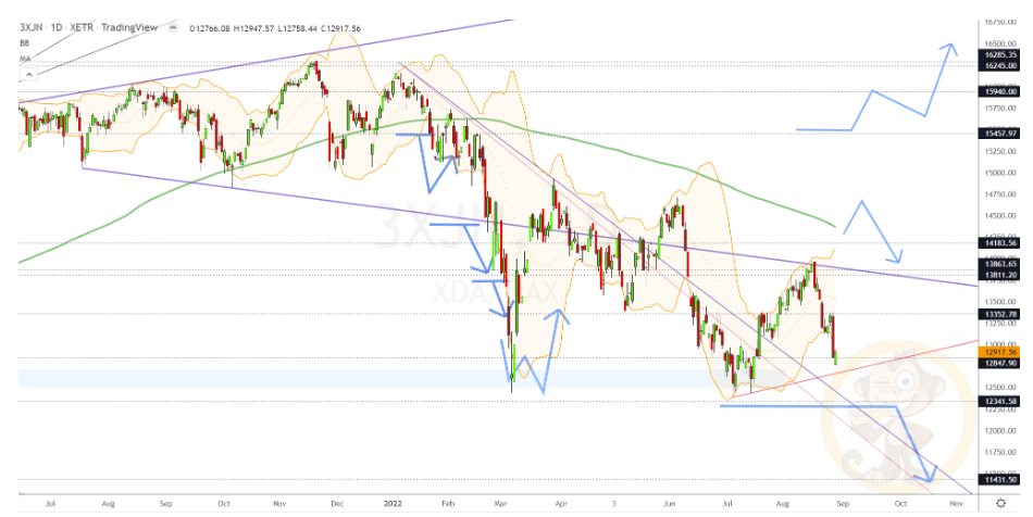 Chartdarstellung: Dax D1, 08:00-22:00