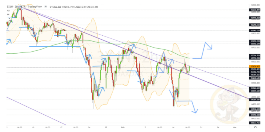 Chartdarstellung: Dax H2, 08:00-22:00