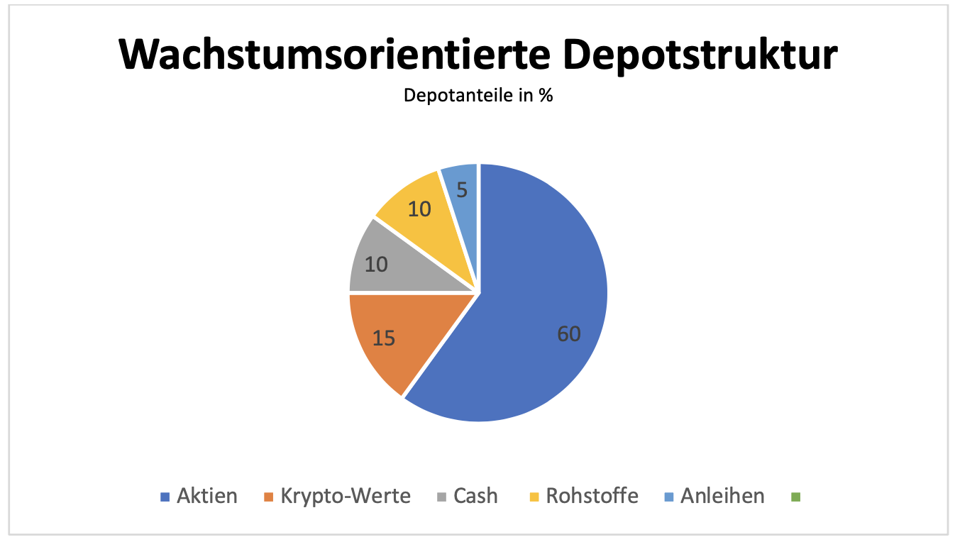 Wachstumsorientierte Depotstruktur - Depotanteile in %