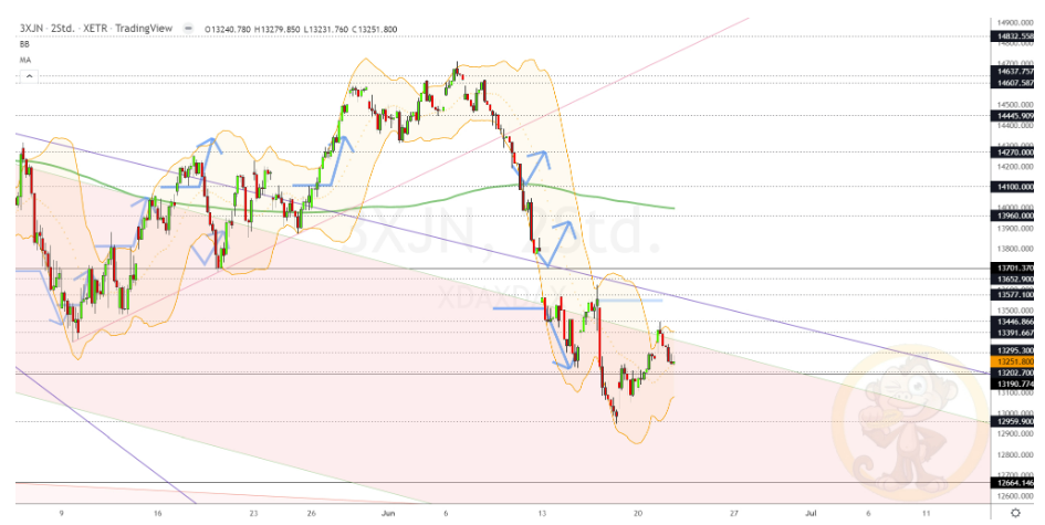 Chartdarstellung: Dax H2, 08:00-22:00