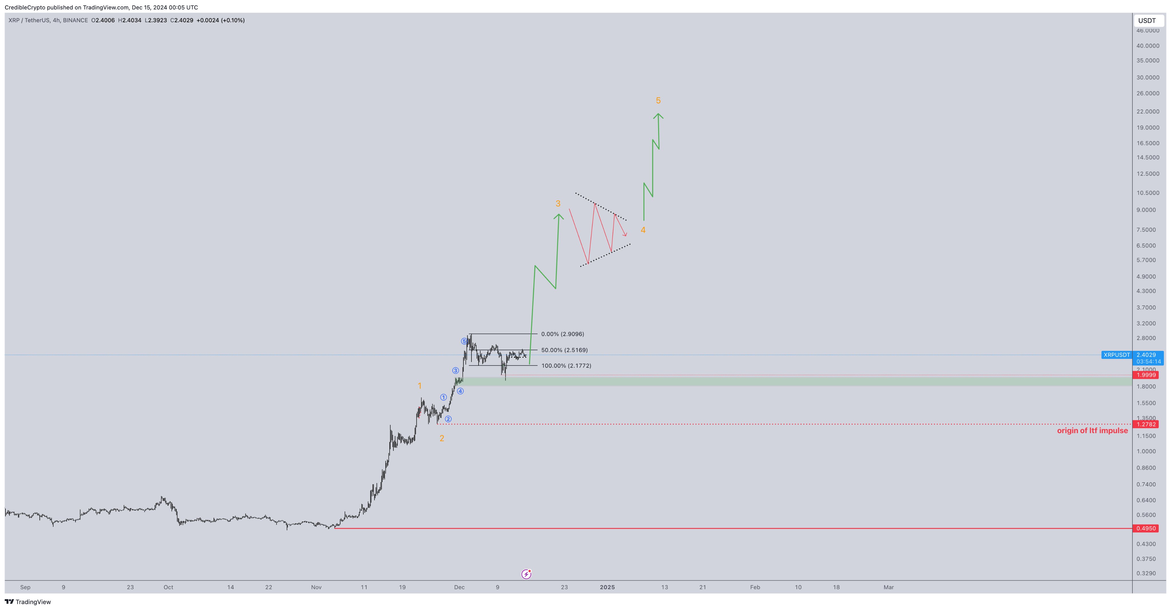 Quelle: CrediBULL Crypto