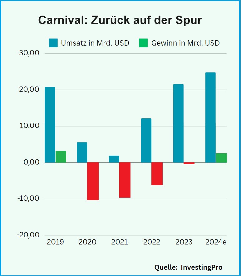 Carnival - Umsatz und Gewinn