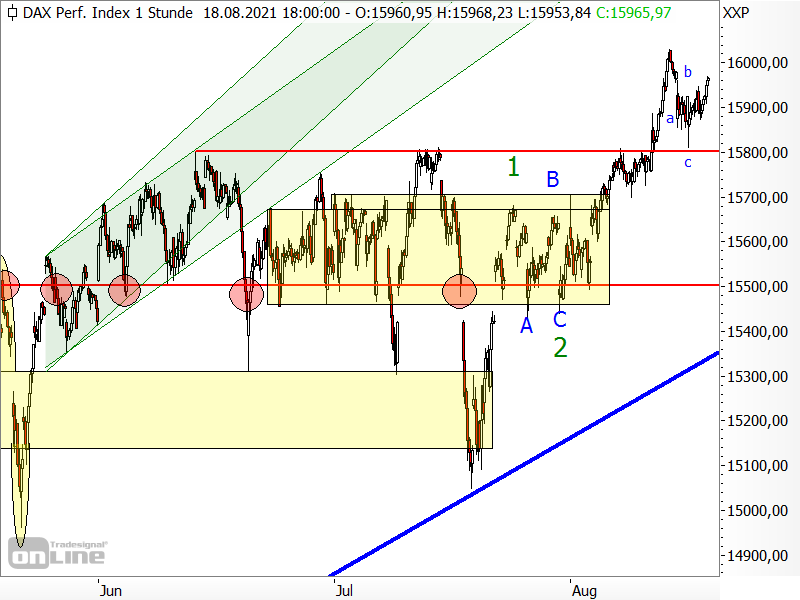 DAX - kurzfristige Chartanalyse