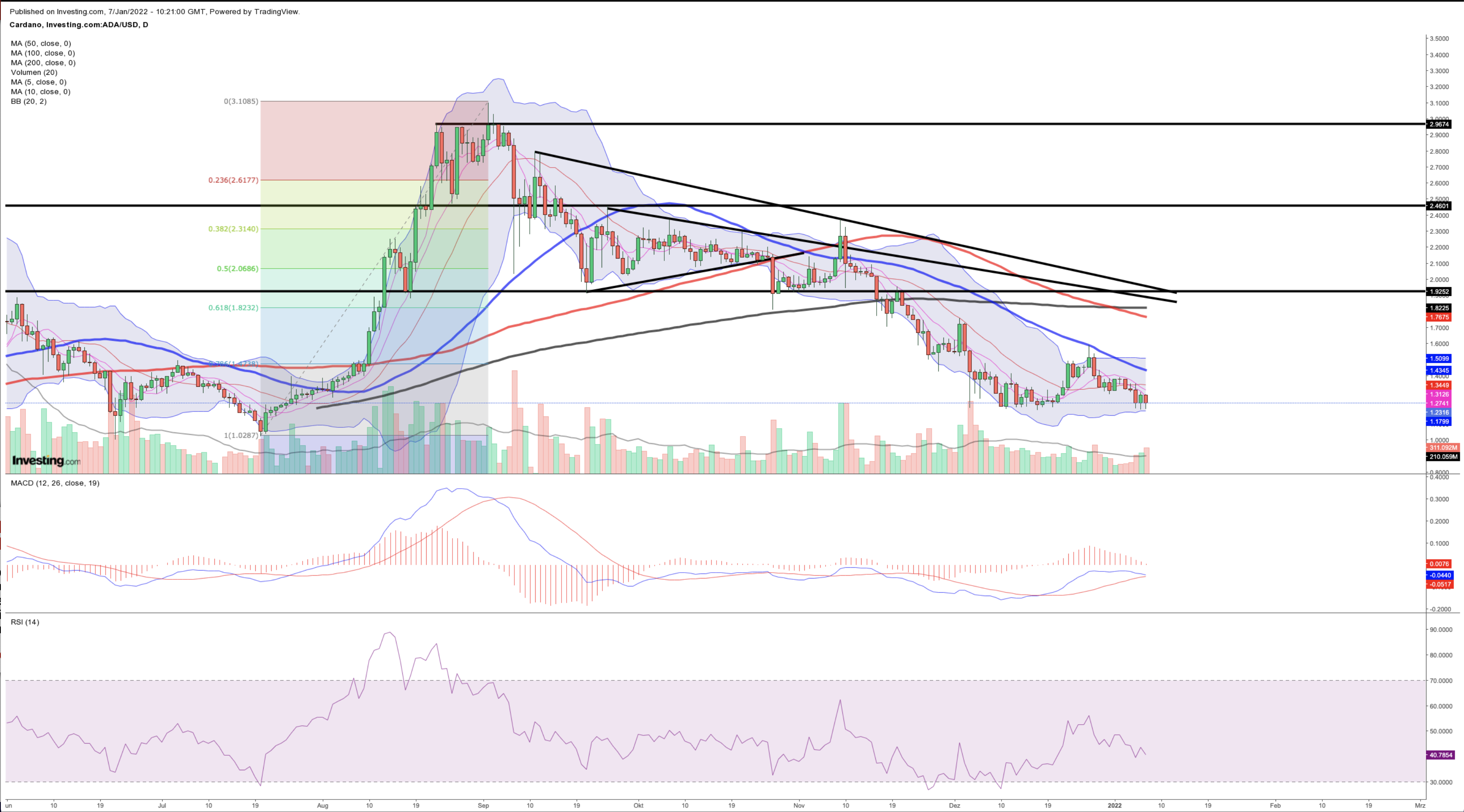 Cardano Chart (daily)