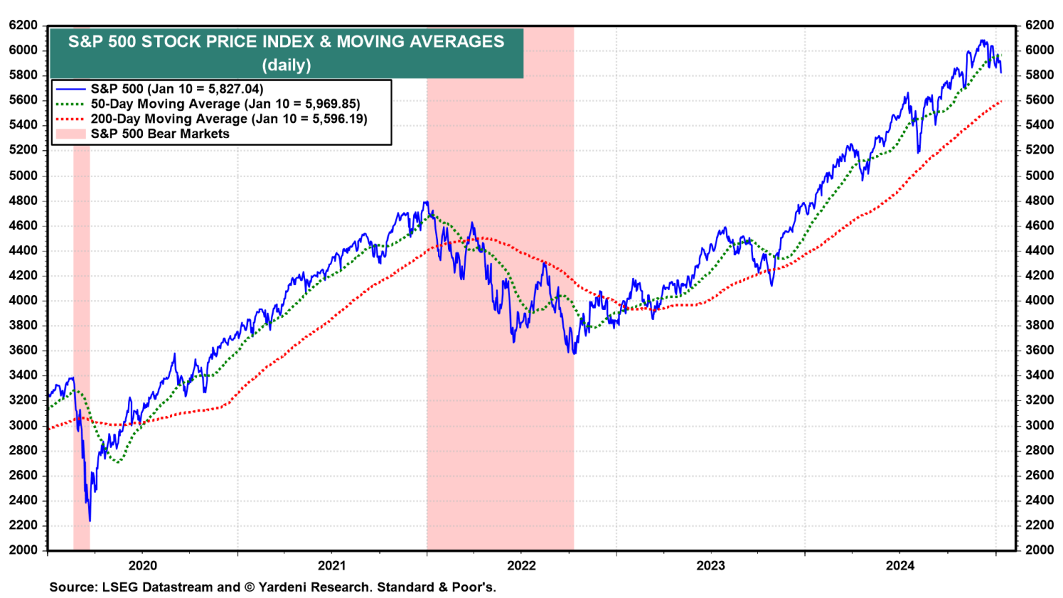 S&P 500