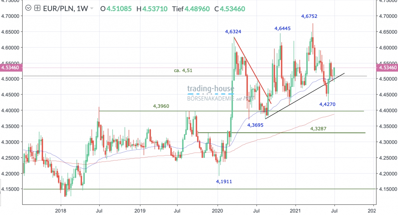 Euro Zloty Wochenchart