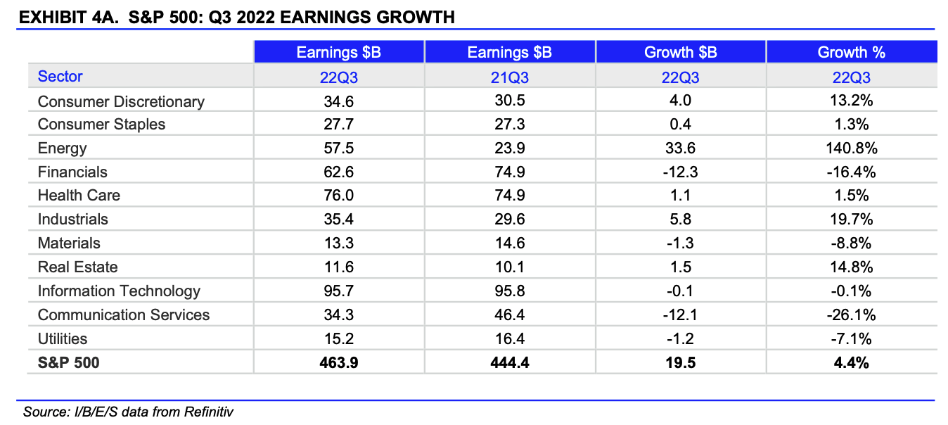 Gewinnwachstum der S&P 500 Sektoren