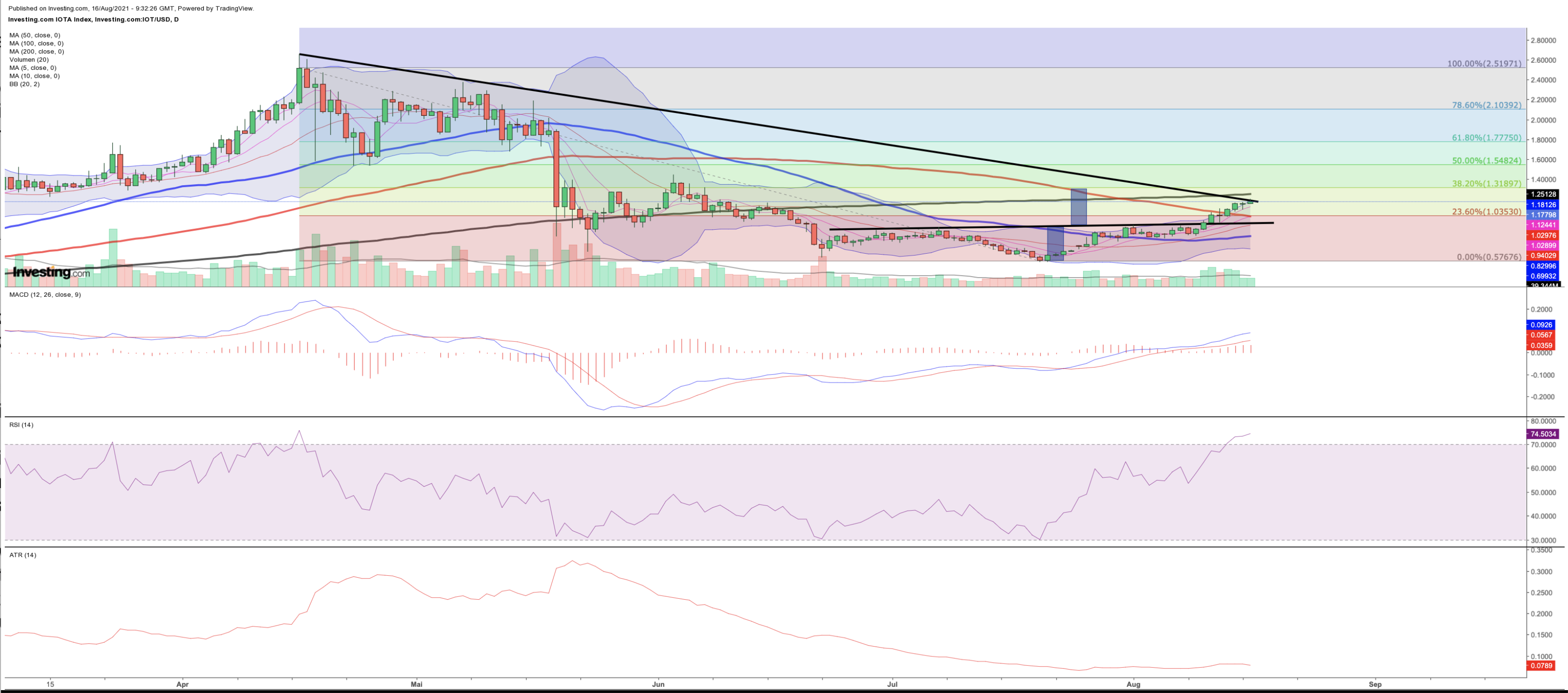 IOTA (IOTA/USD) (daily)