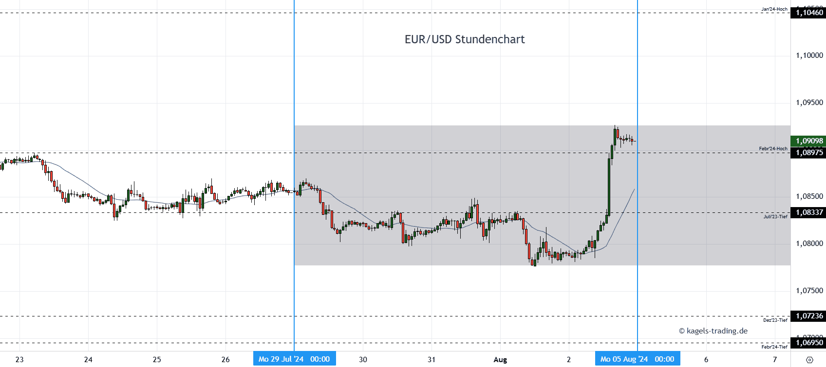 EURUSD Stundenchart