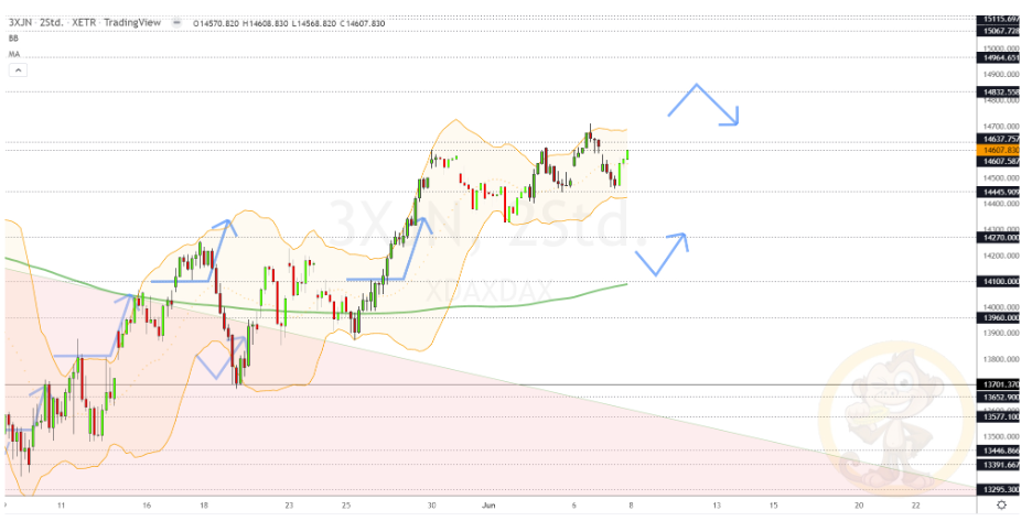 Chartdarstellung: Dax H2, 08:00-22:00