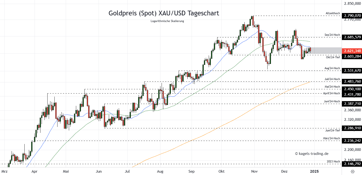 Goldpreis Tageschart