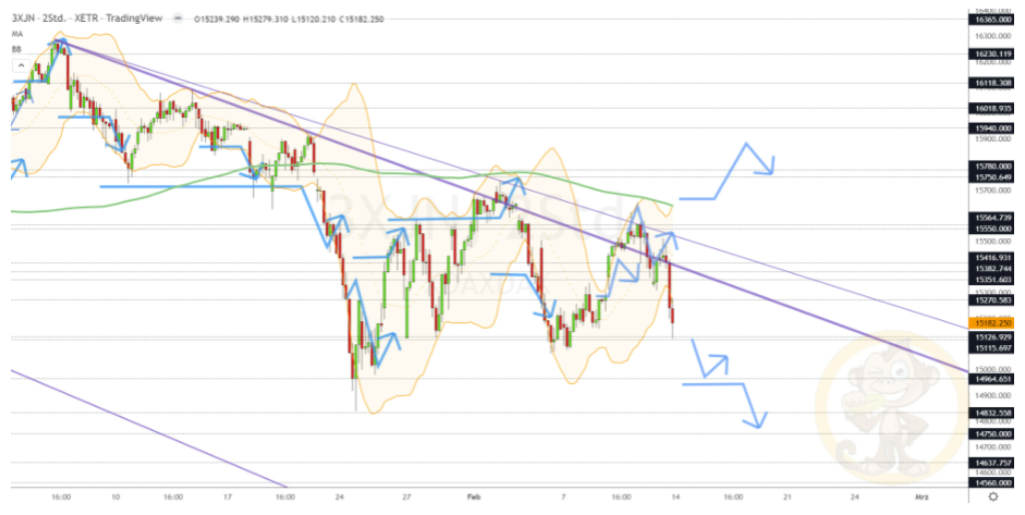 Chartdarstellung: Dax H2, 08:00-22:00