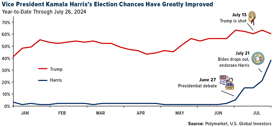 Wahlchancen - Trump vs. Harris