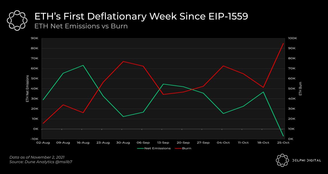 Ethereum mit erster Deflationswoche seit EIP-1559 - Delphi Digital
