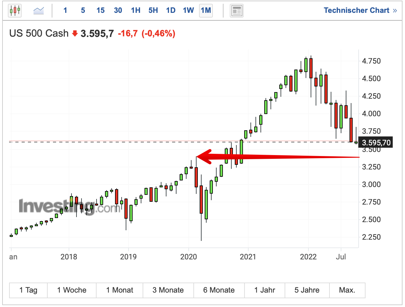 S&P 500 Future