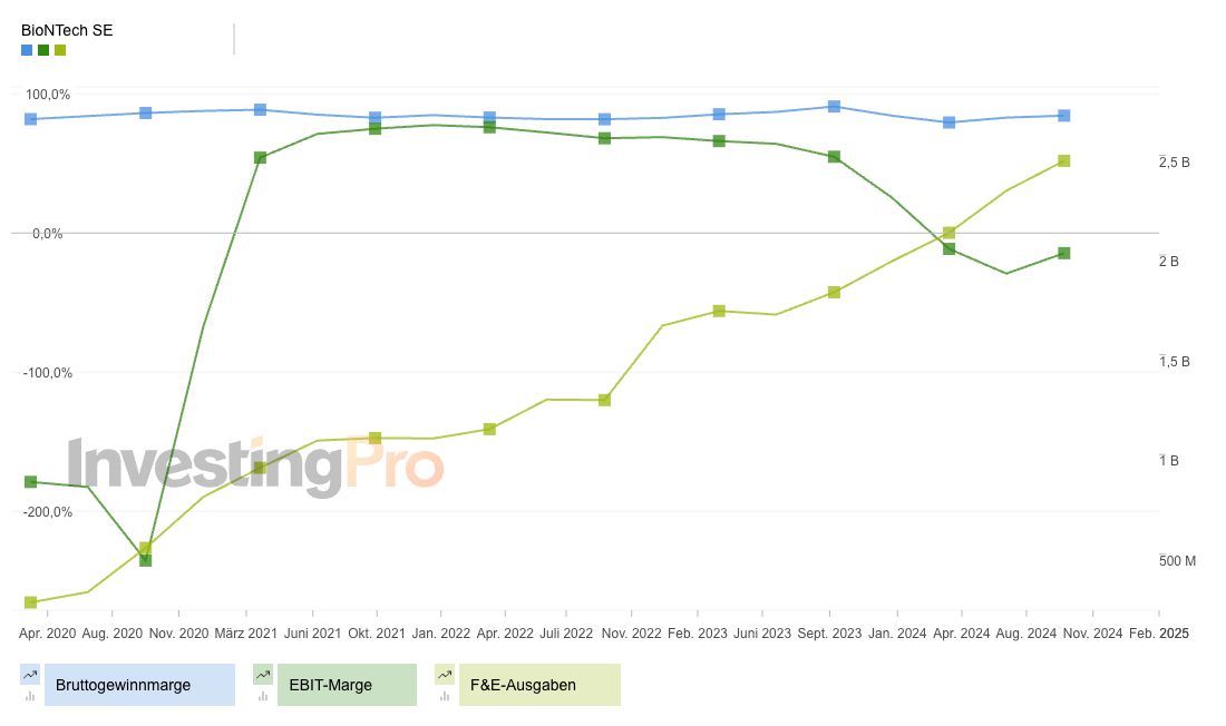 BioNTech - Margen und F&E