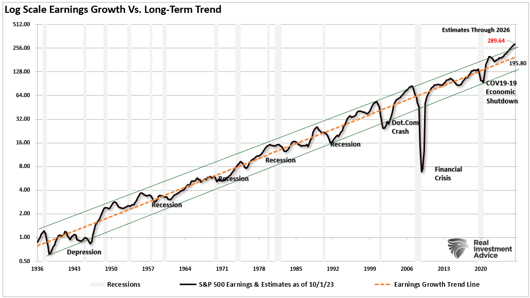 Gewinnwachstum vs. Trend (Langfristige logarithmische Skala)