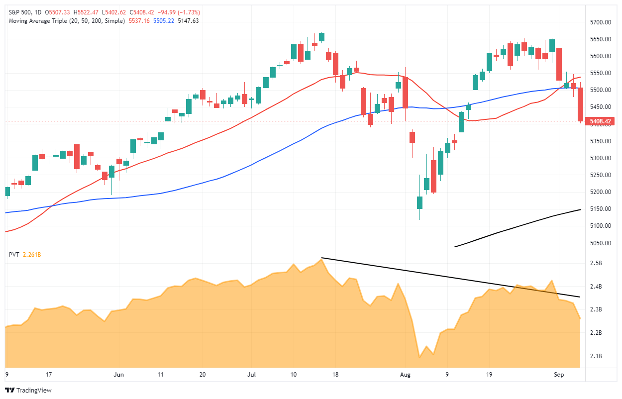 S&P 500 Tageskurse