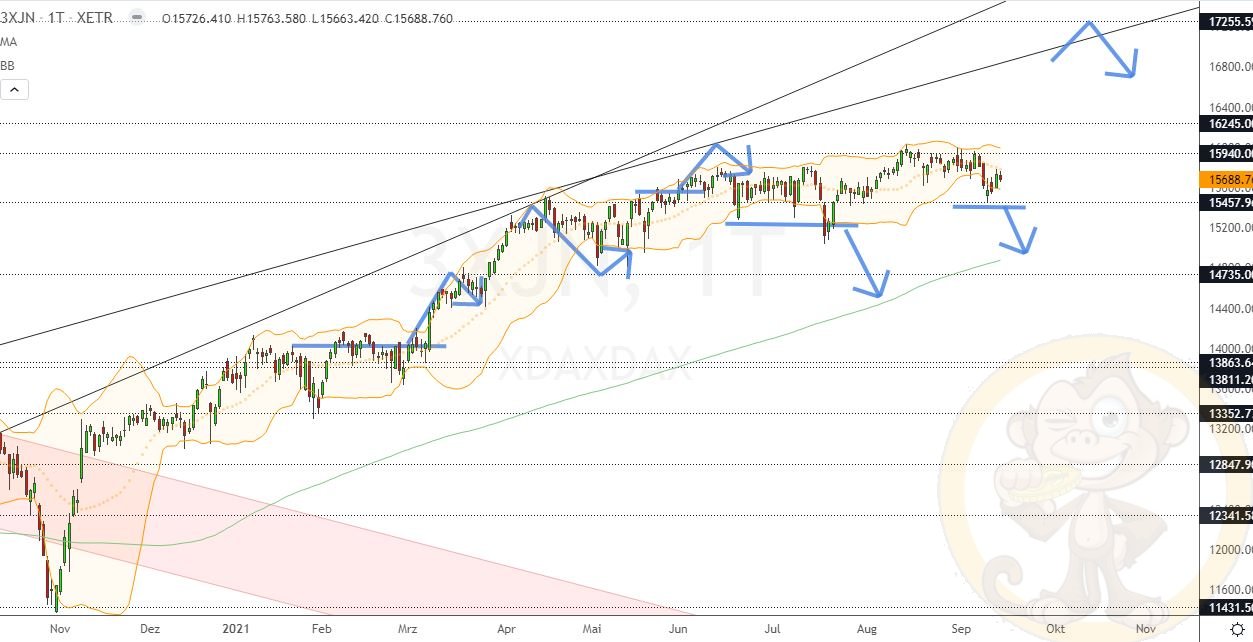 Chartdarstellung: Dax D1, 08:00-22:00