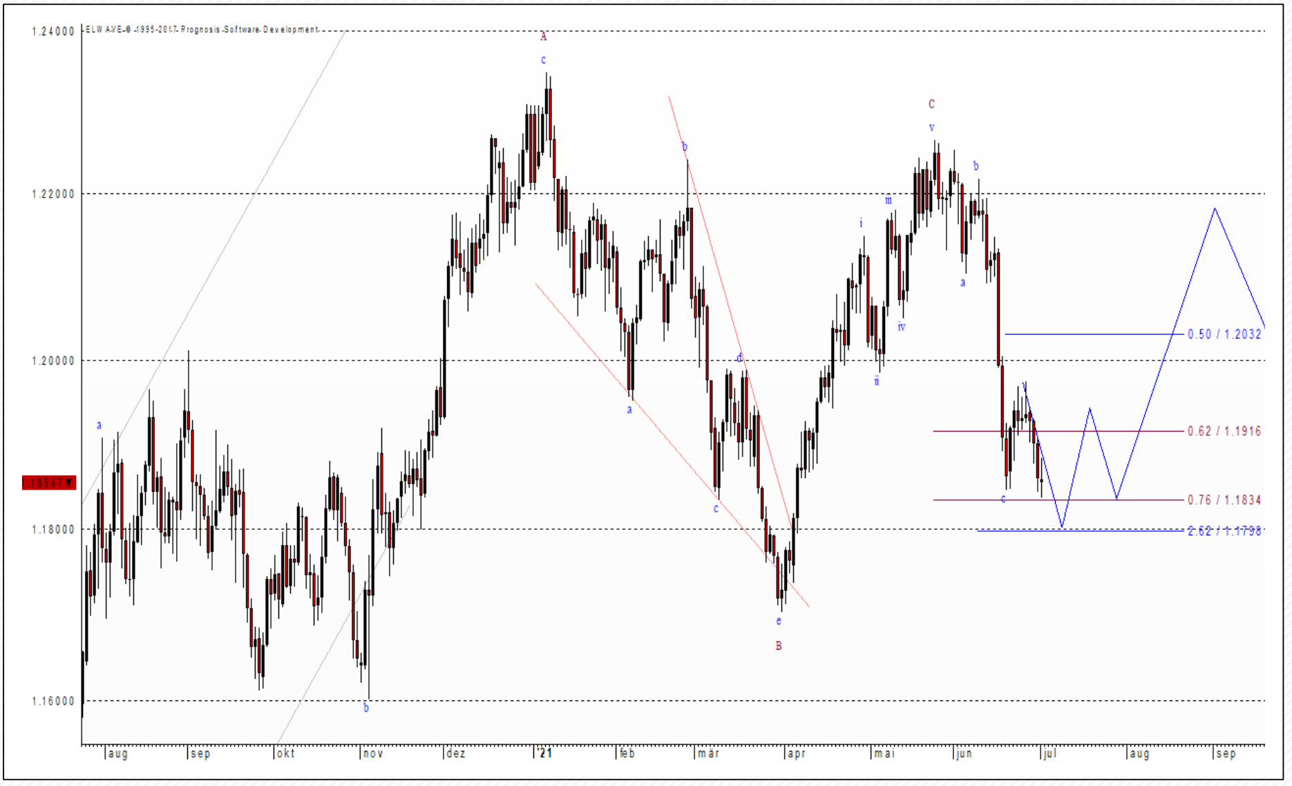 EURO/USD Chart