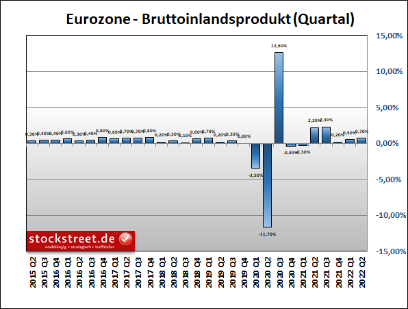 Bruttoinlandsprodukt (BIP) Eurozone