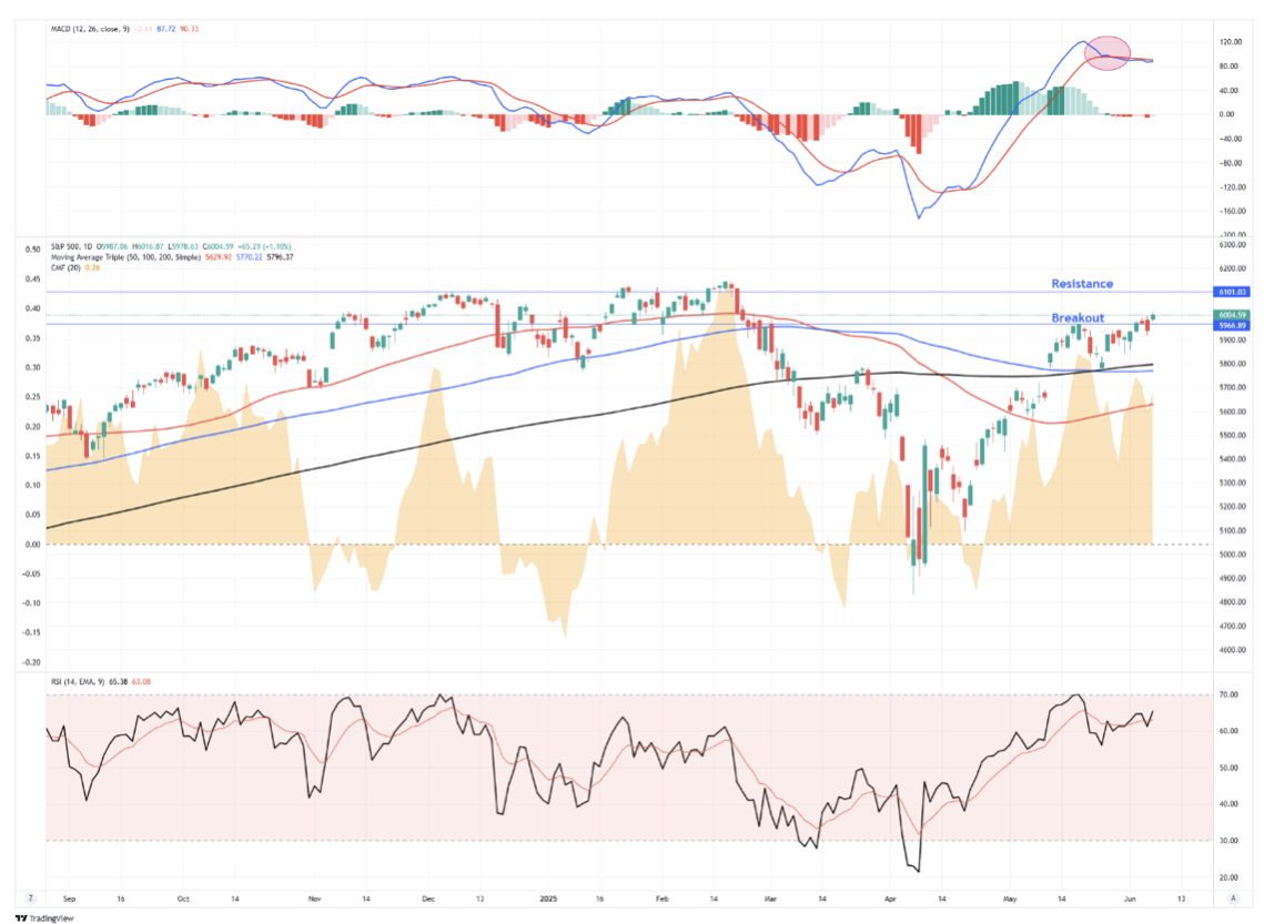 Tageschart - S&P 500
