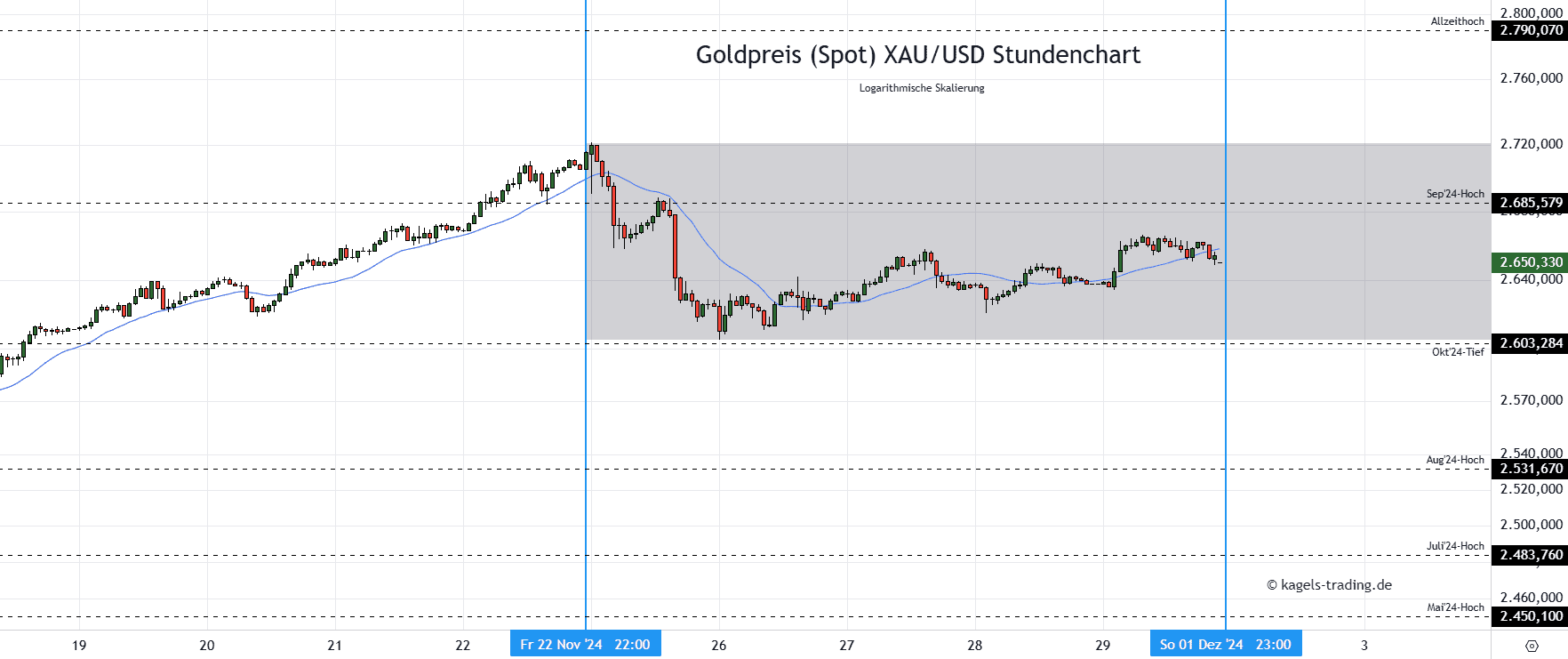 Goldpreis Stundenchart