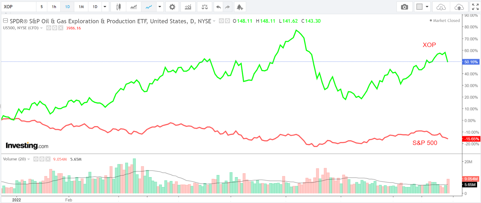 Performance-Vergleich: XOP vs S&P 500