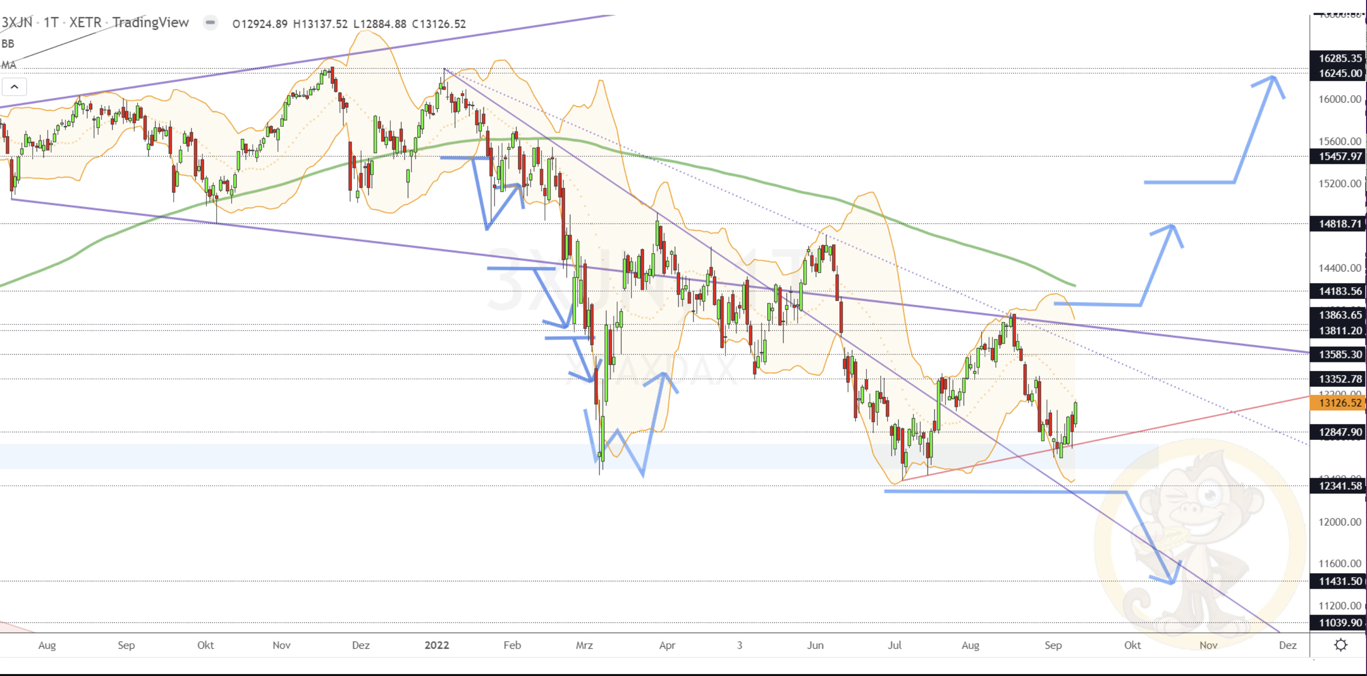 Chartdarstellung: Dax D1, 08:00-22:00