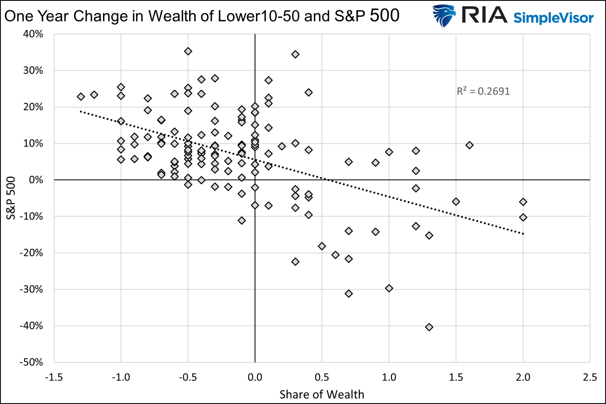 1-Jahres-Veränderung des Vermögens der unteren 10-50% vs S&P 500