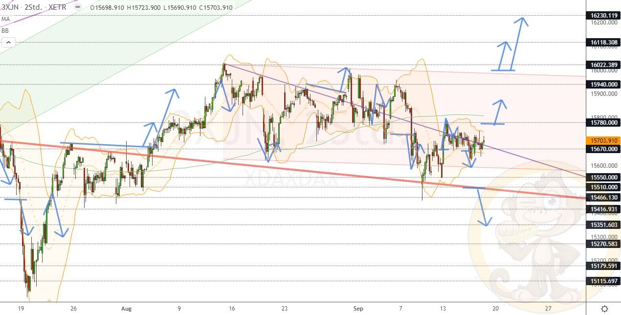 Chartdarstellung: Dax H2, 08:00-22:00