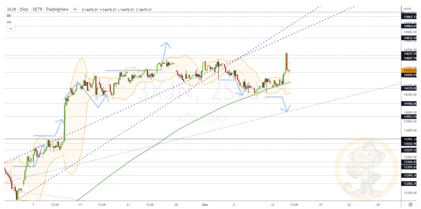 Chartdarstellung: Dax H2, 08:00-22:00