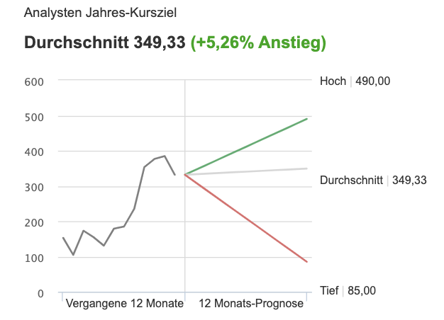 Moderna Konsenschätzungen