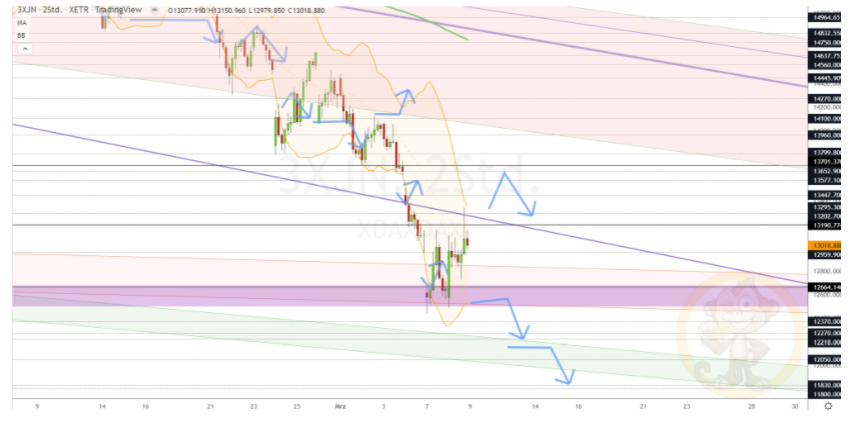 Chartdarstellung: Dax H2, 08:00-22:00