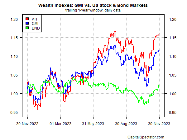 GMI vs US-Aktien & Bonds