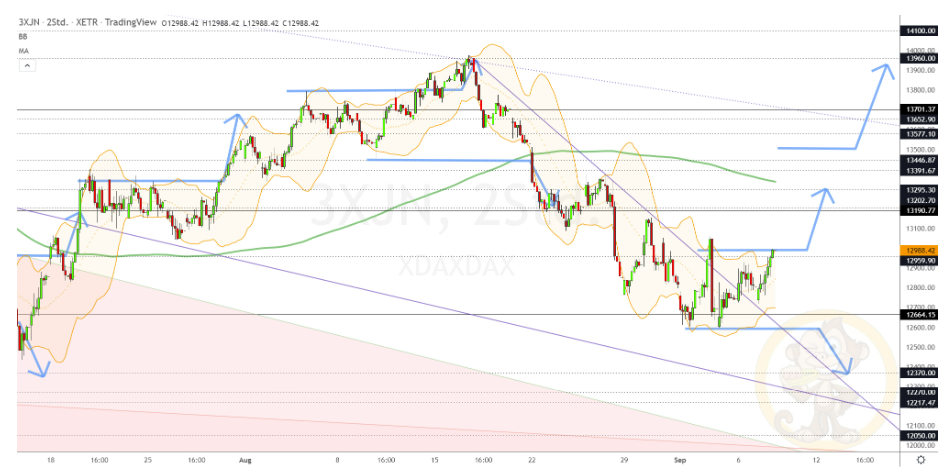 Chartdarstellung: Dax H2, 08:00-22:00