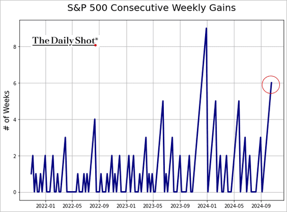 S&P 500