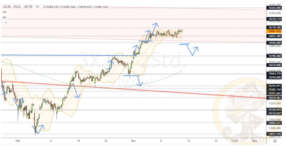 Chartdarstellung: Dax H2, 08:00-22:00