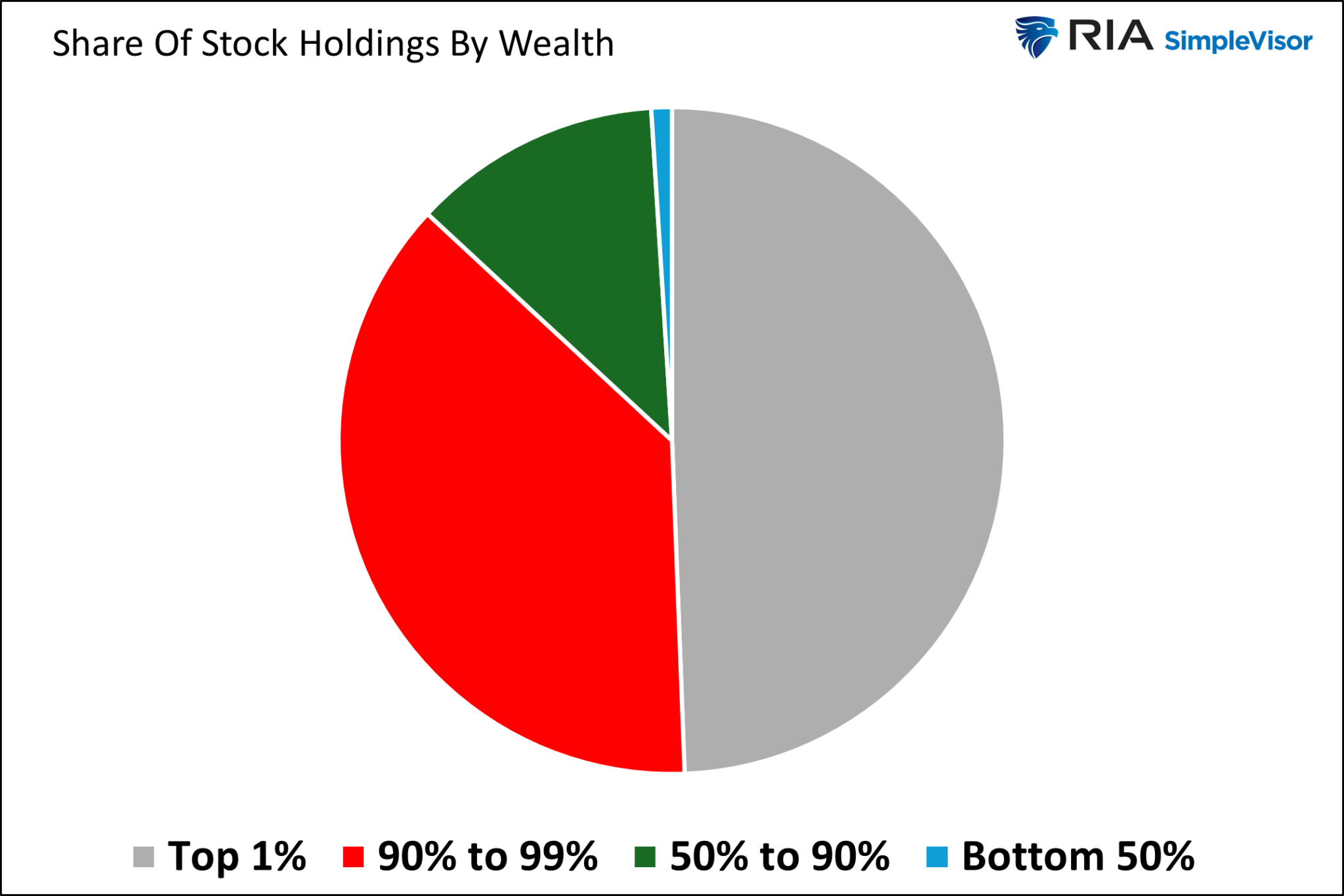 Anteil des Aktienbesitzes nach Vermögen