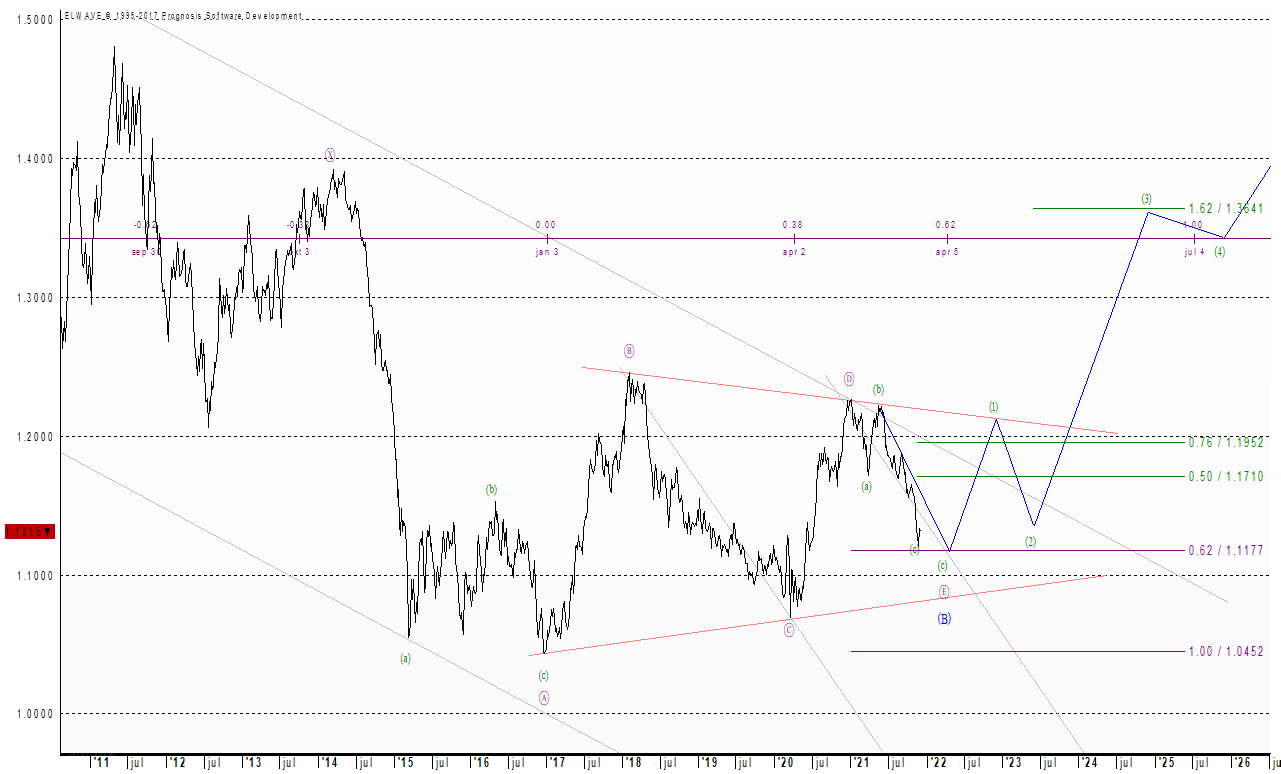 Chart letzter Analyse, 04.12.2021