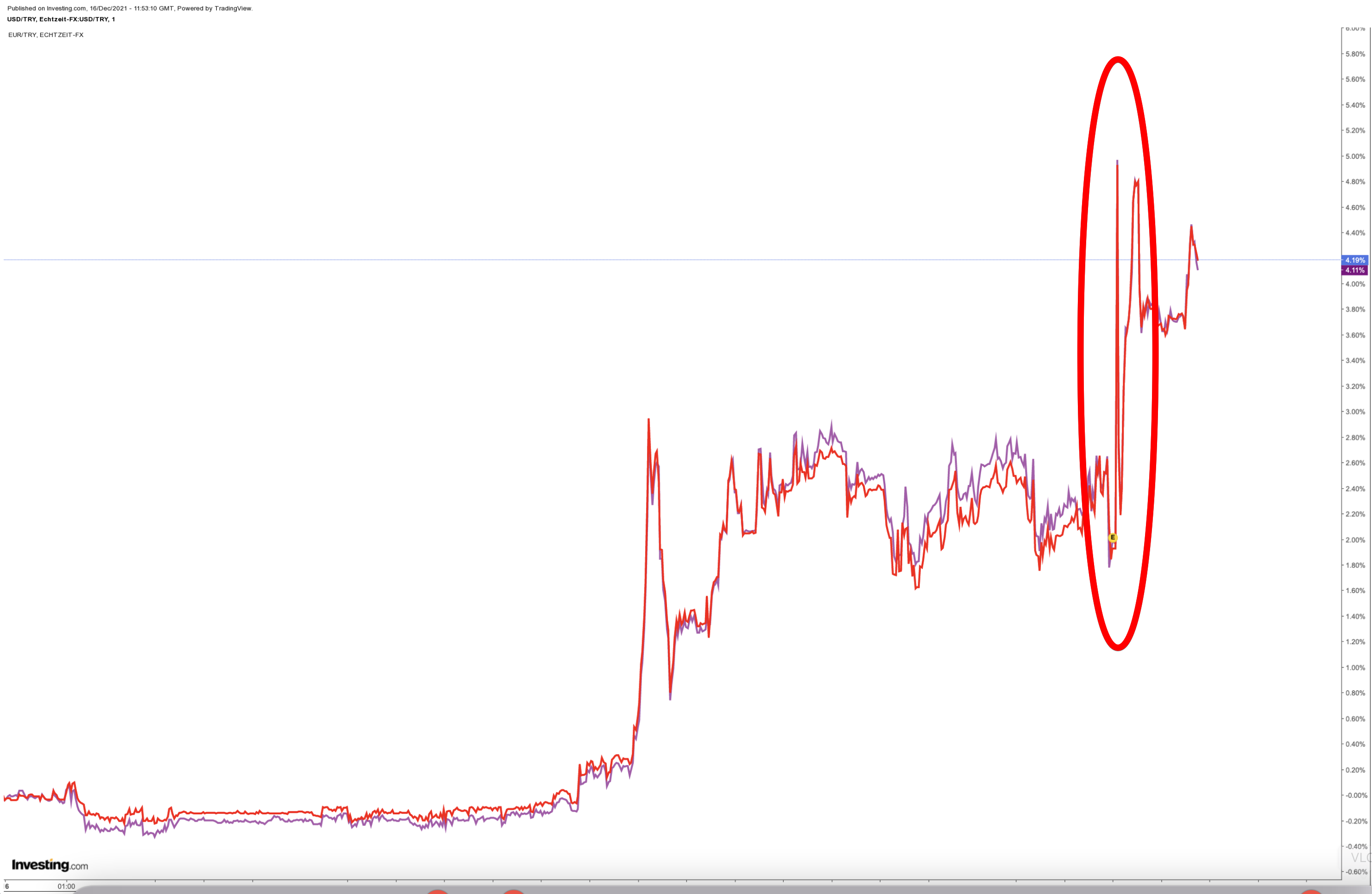 EUR/TRY und USD/TRY setzen Höhenflug nach Zinssenkung fort