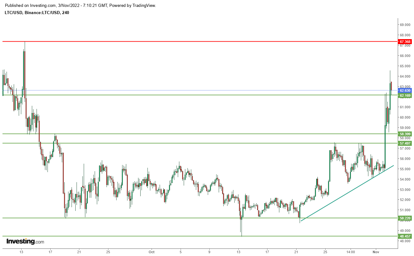 Litecoin 4-Stundenchart