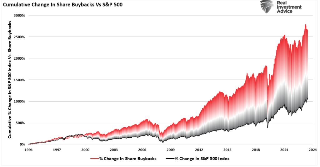 Aktienrückkäufe vs S&P 500
