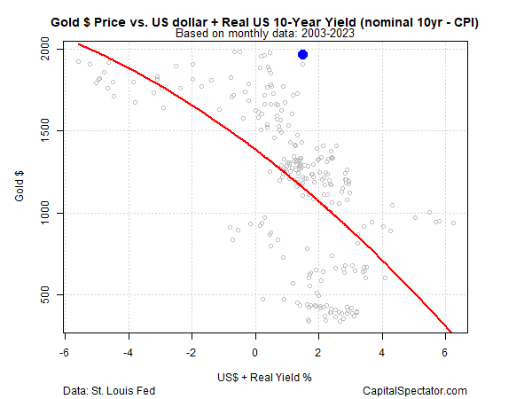 Gold vs US-Dollar - 2003-2023