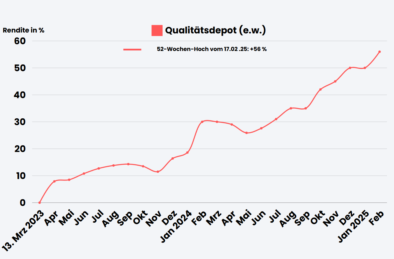 Qualitätsdepot