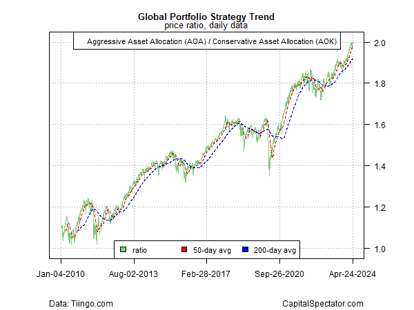 Entwicklung der globalen Portfoliostrategien